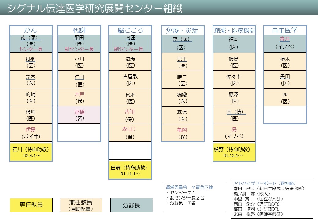 組織図