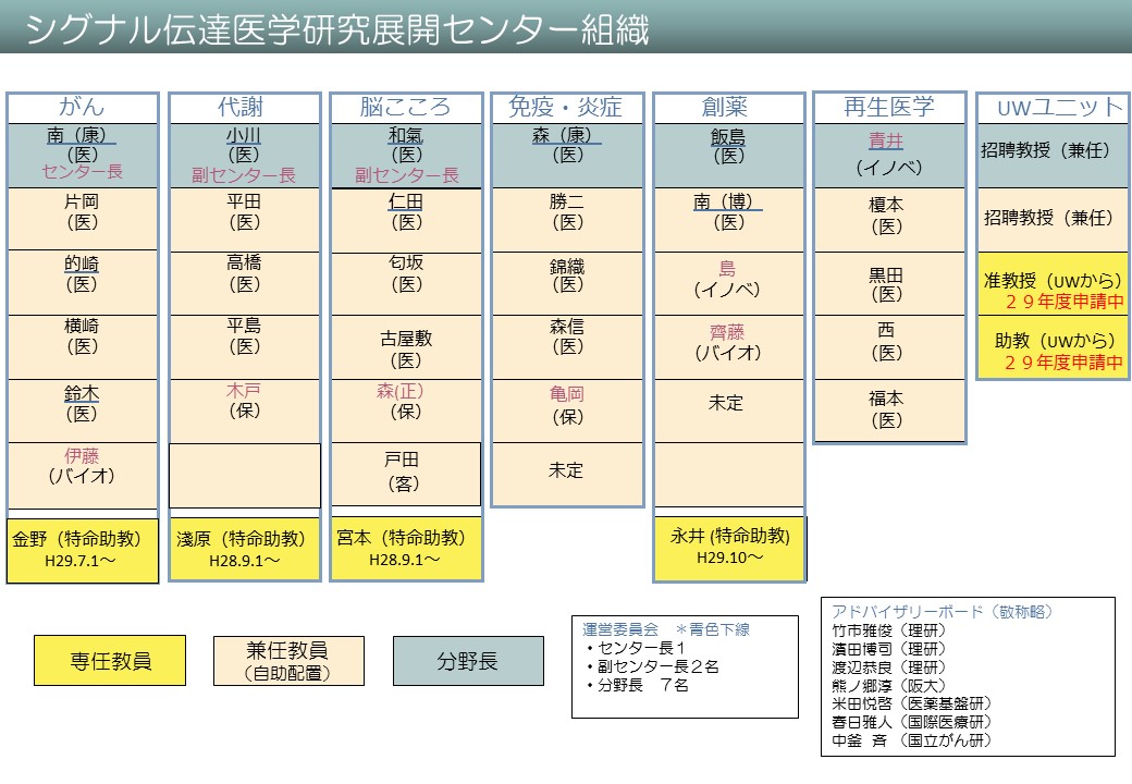 組織図