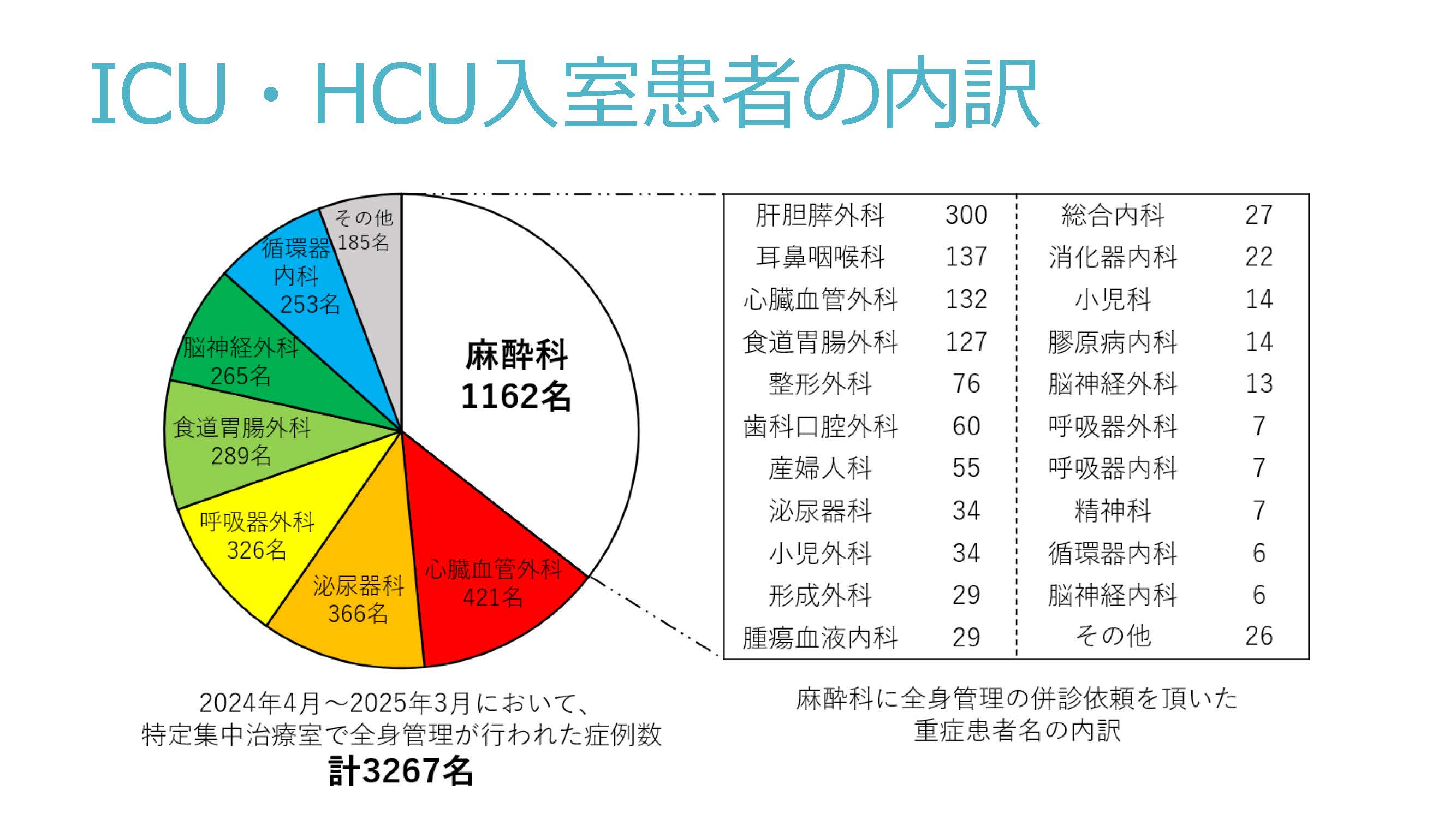 特定集中治療室での全身管理担当症例数