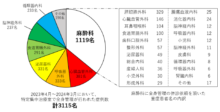 特定集中治療室での全身管理担当症例数