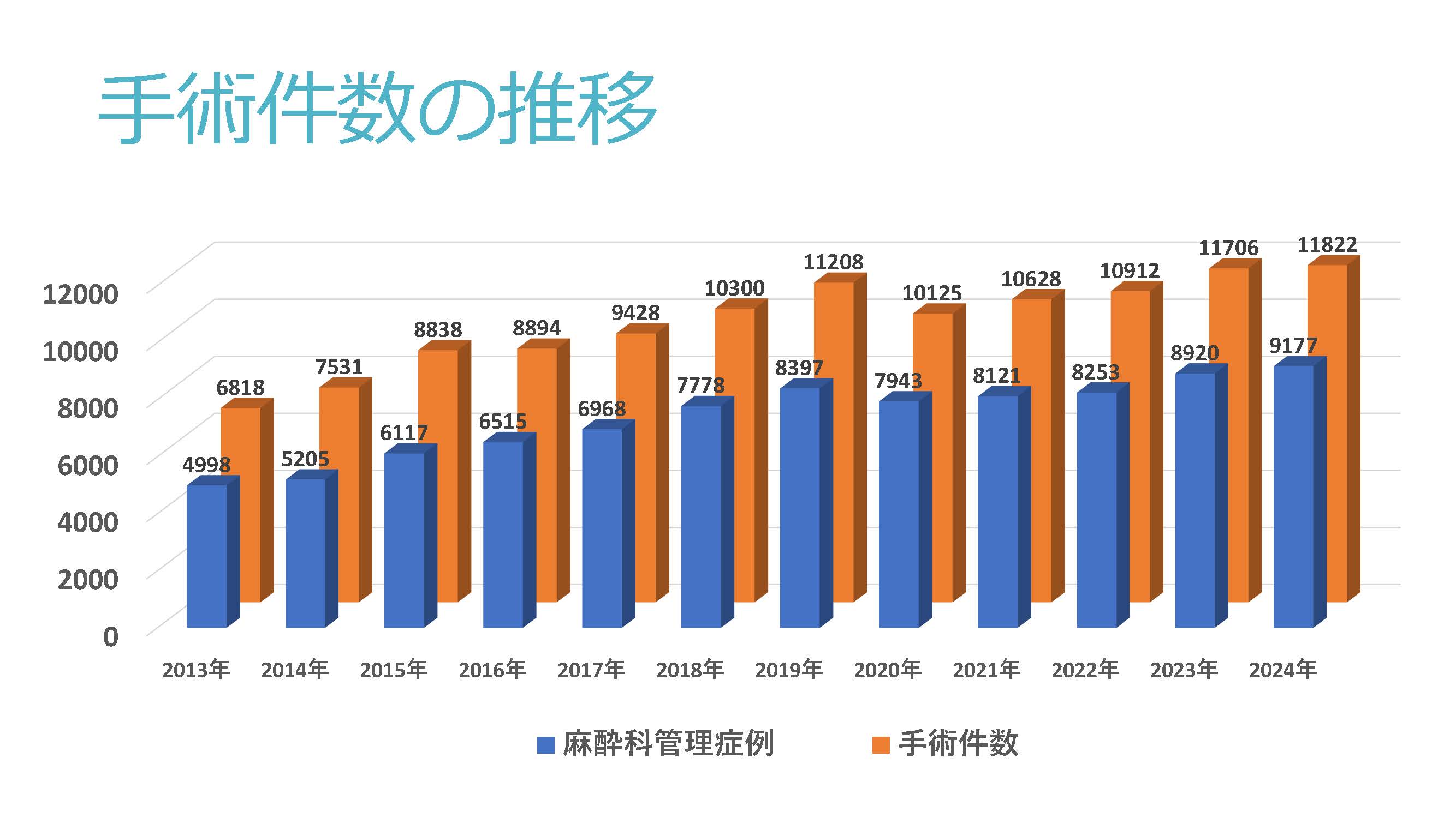 年間手術件数の推移