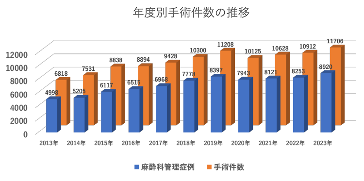 年間手術件数の推移