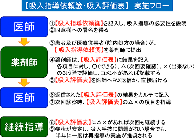 【吸入指導依頼箋・吸入評価表】実施フロー