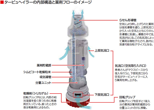 シムビコート シクレソニド