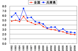 本邦および兵庫県における喘息死の推移の折れ線グラフ