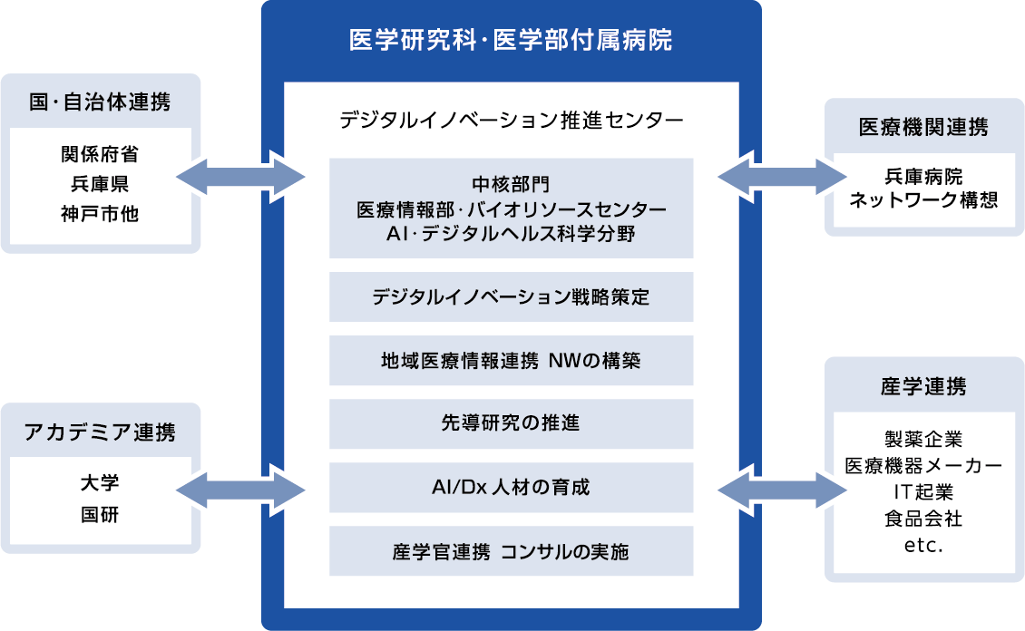 神戸大学大学院医学研究デジタルイノベーション推進センター組織図