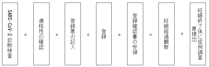 症例登録、調査票提出の流れ