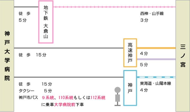 三宮からお越しの方