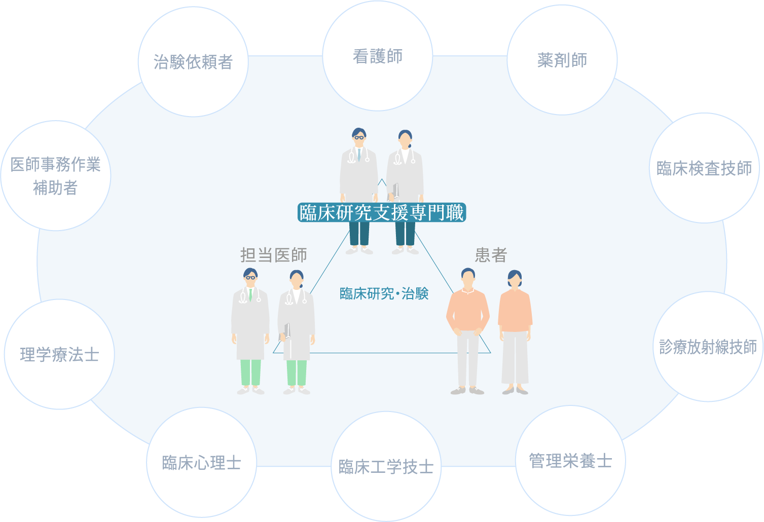 臨床研究支援専門職の関係図