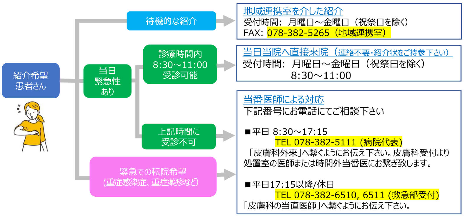 ご紹介のフローチャート