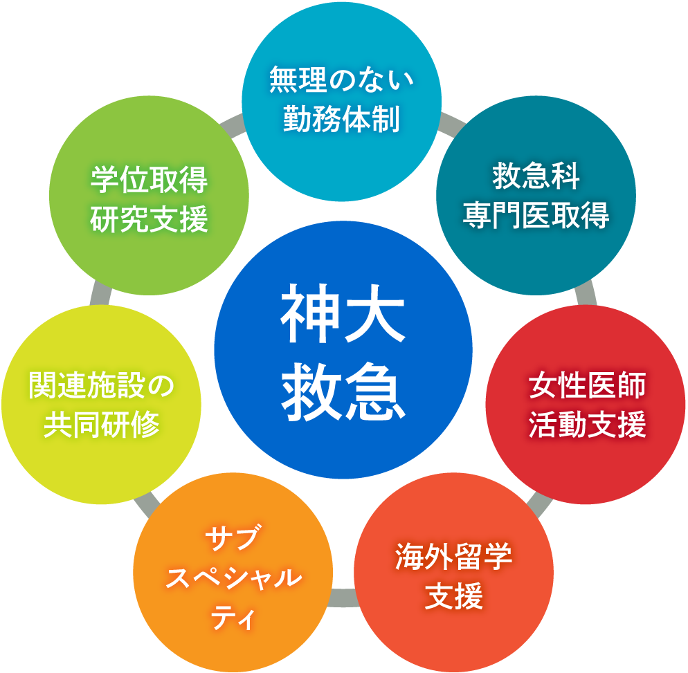 神大救急 研修の7つの特徴