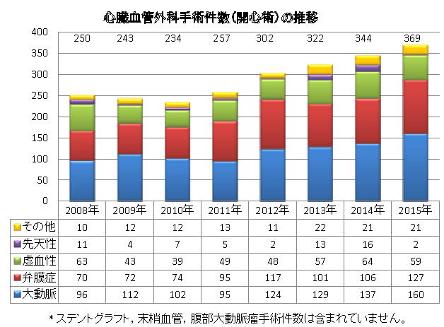 心臓大血管手術件数（開心術）の推移と成績