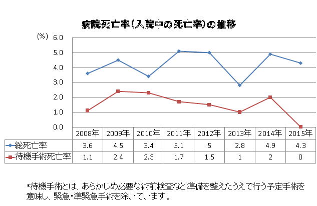 病院死亡率（入院中の死亡率）の推移