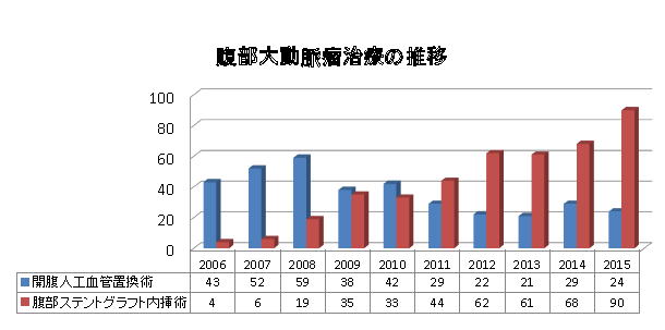 腹部大動脈瘤治療の推移