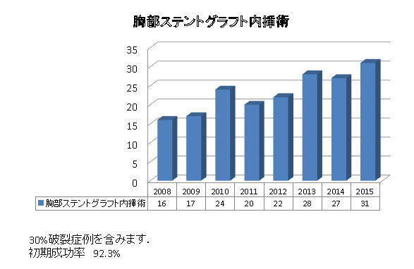 胸部ステンドグラフト