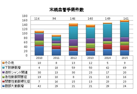 末梢血管手術件数