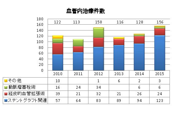 血管内治療件数