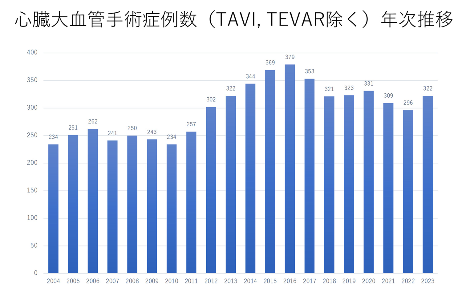 心臓大血管手術件数（開心術）の推移と成績