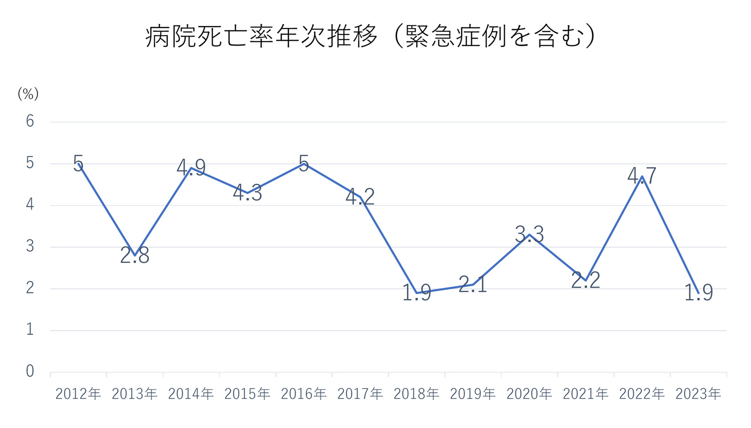 病院死亡率（入院中の死亡率）の推移