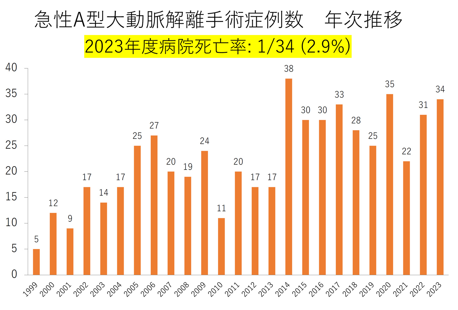 急性A方大動脈解離手術症例数　年次推移