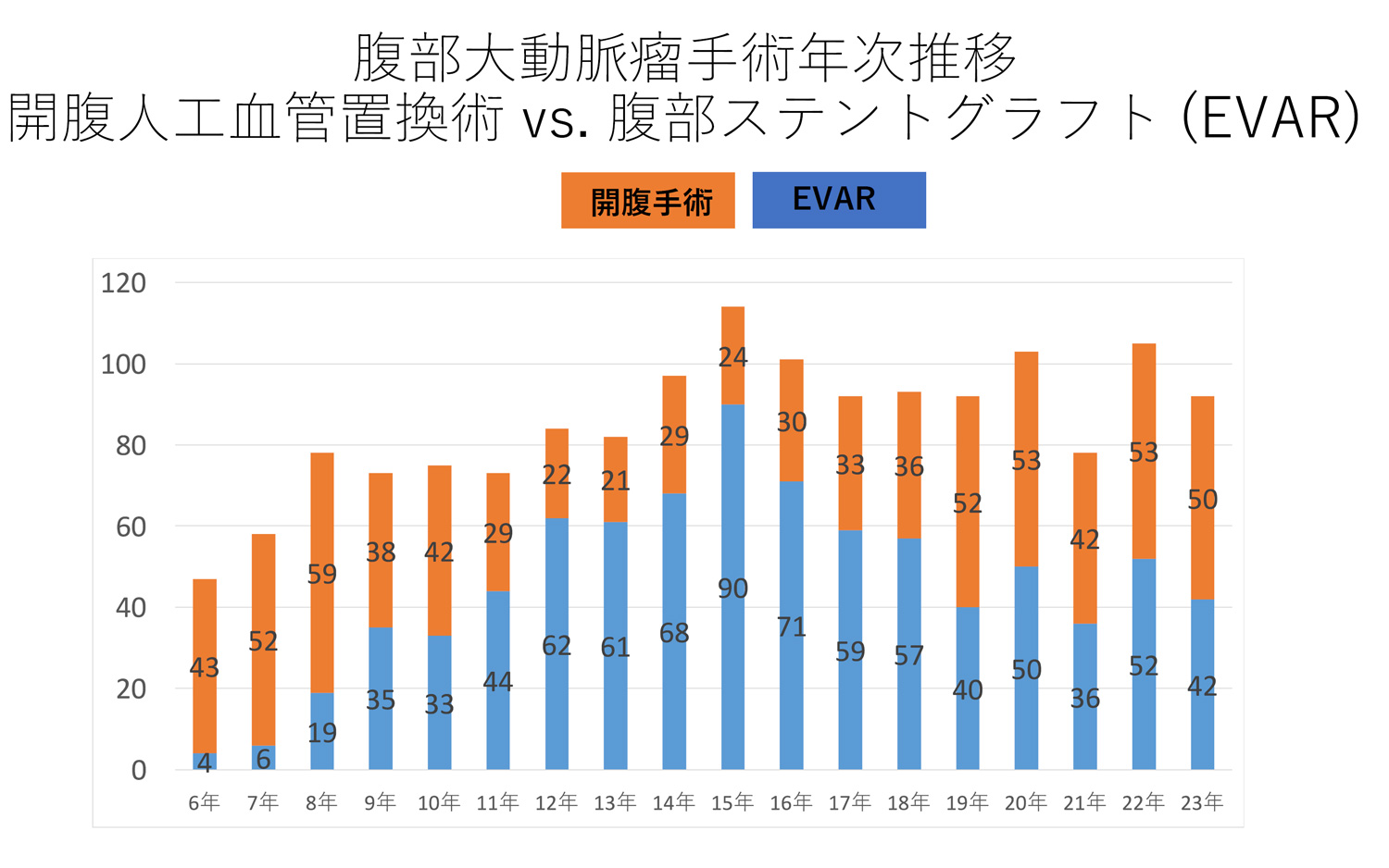 腹部大動脈瘤手術年次推移胃