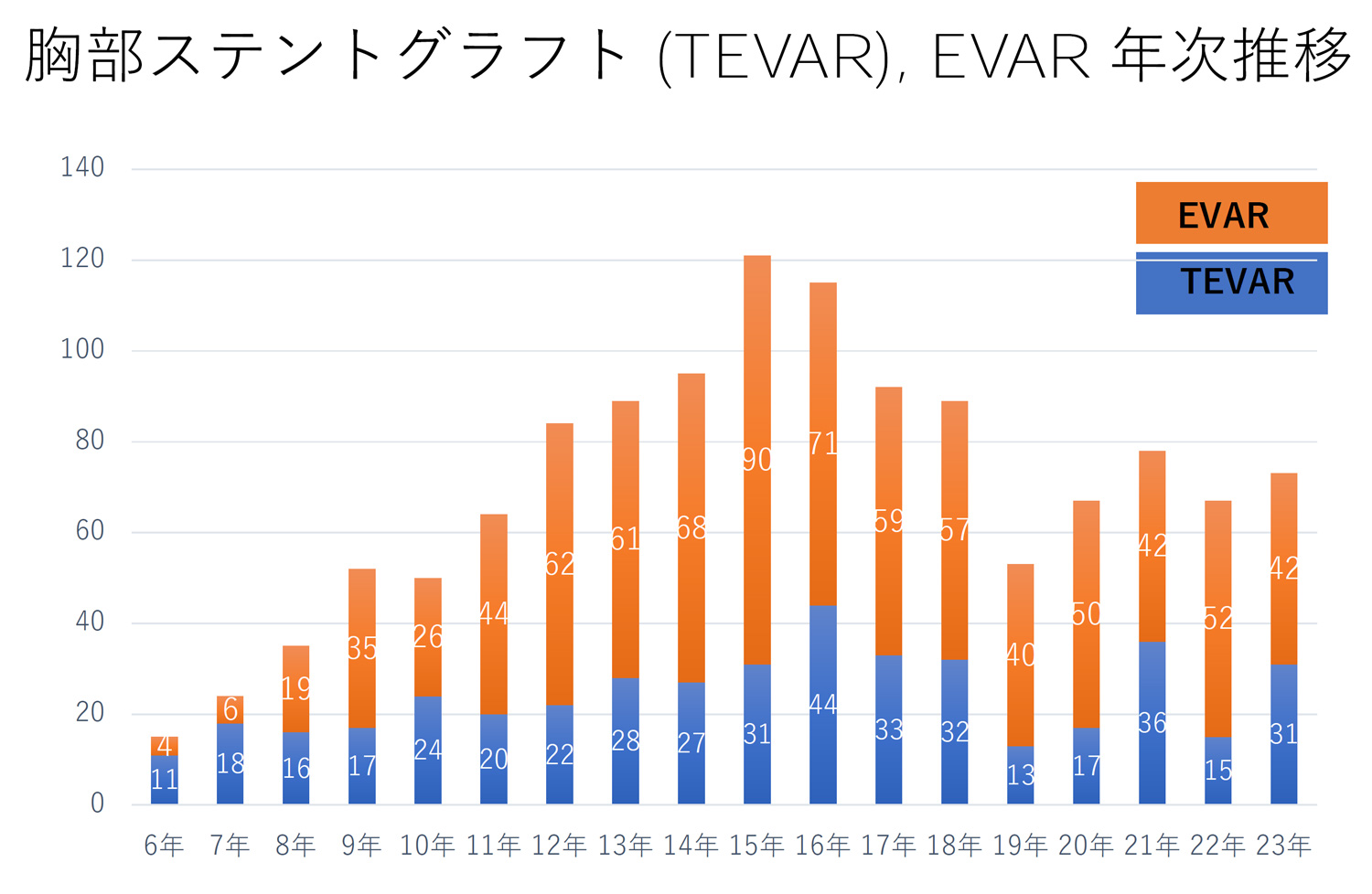 胸部ステントグラフト年次推移