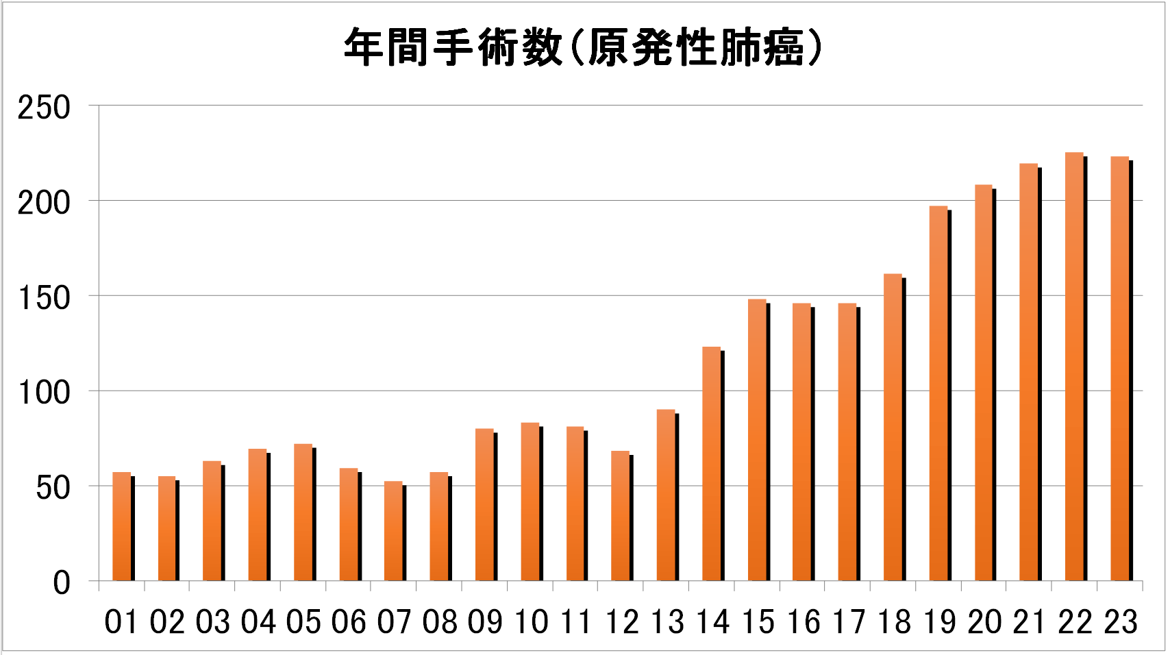 原発性肺癌年間手術数