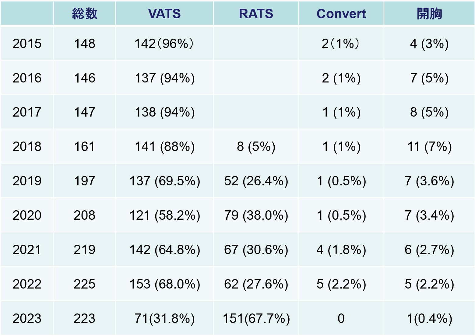 原発性肺癌術式