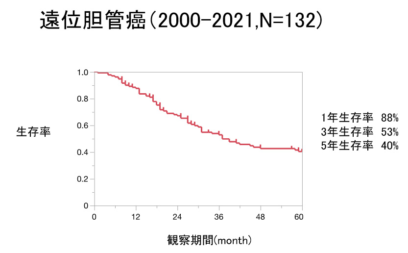 腹腔鏡下胆嚢摘出術