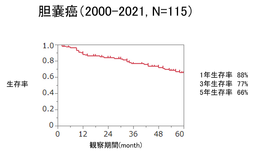 腹腔鏡下胆嚢摘出術