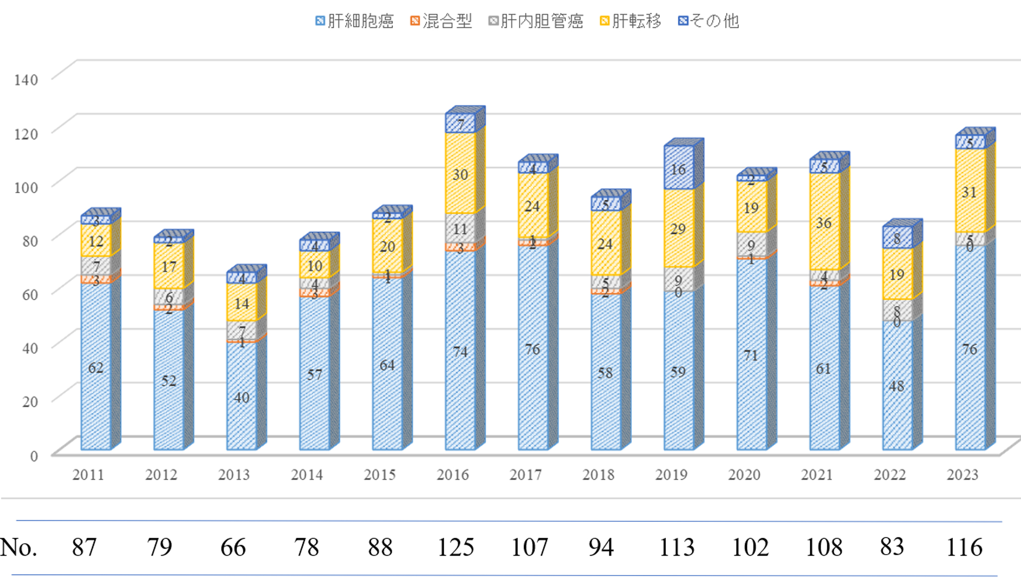 2013～2019年治療成績