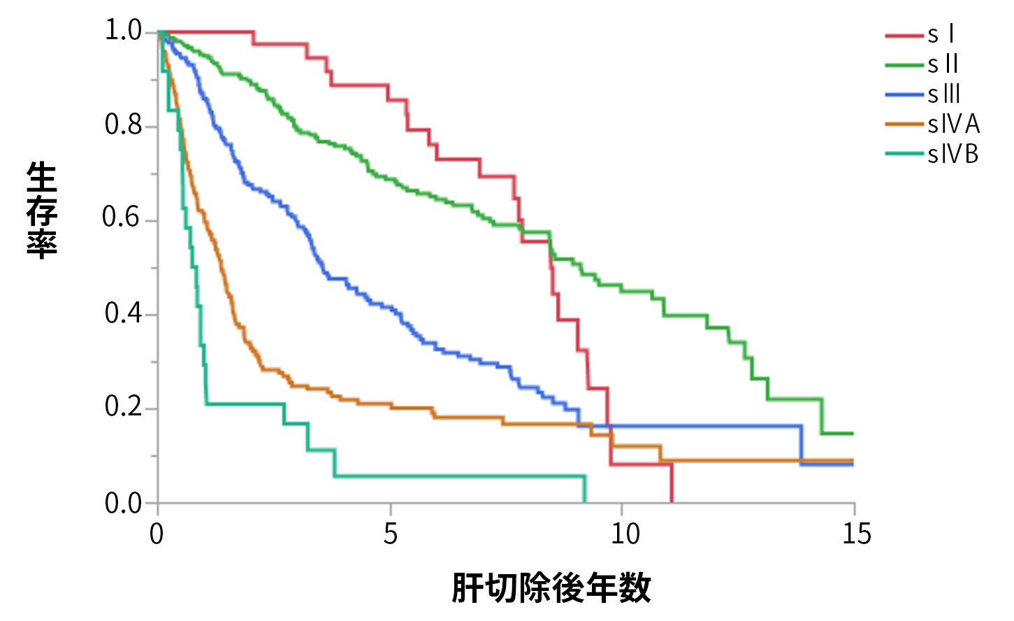 幹細胞癌切除症例数