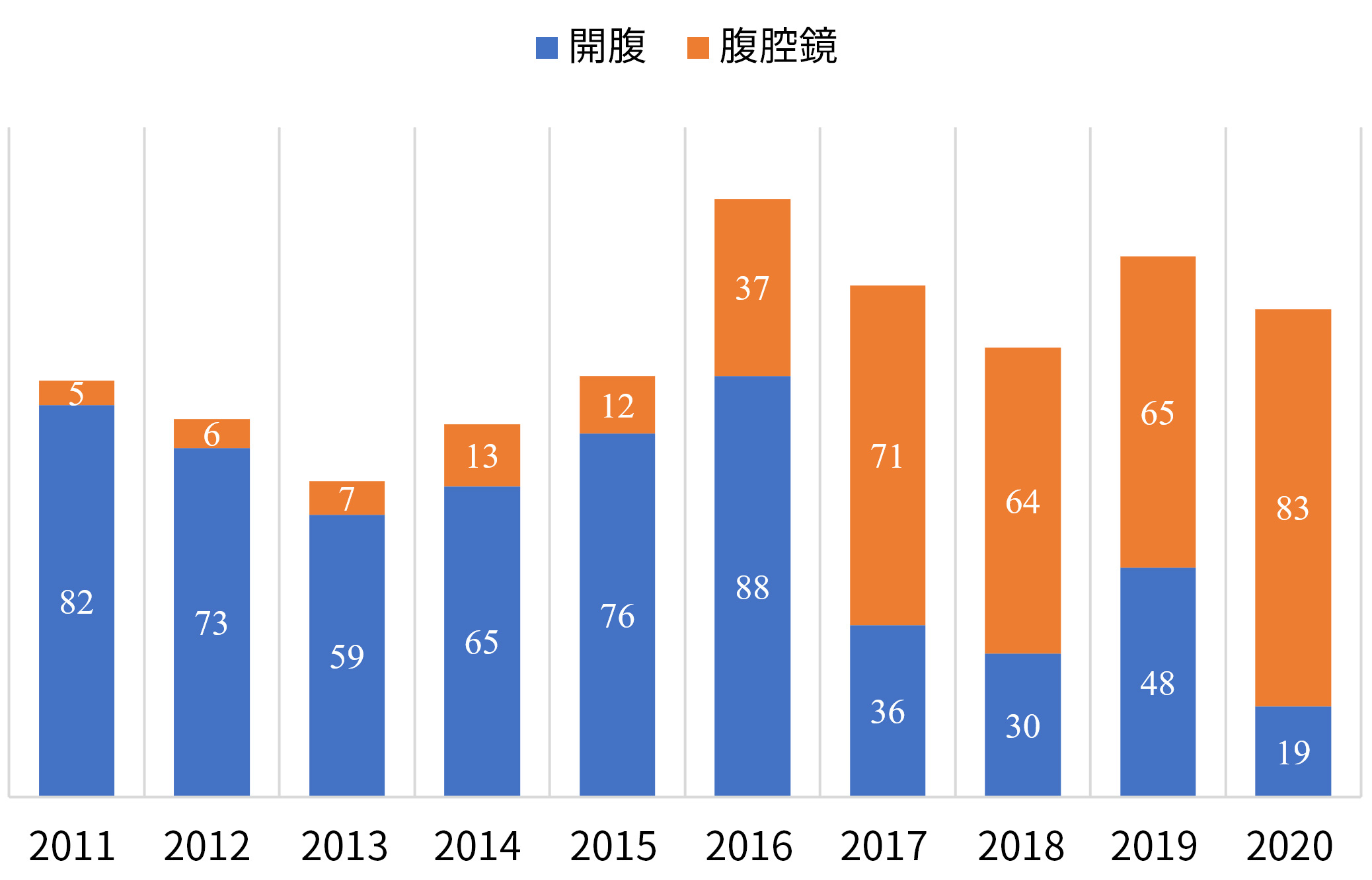 2013～2019年治療成績