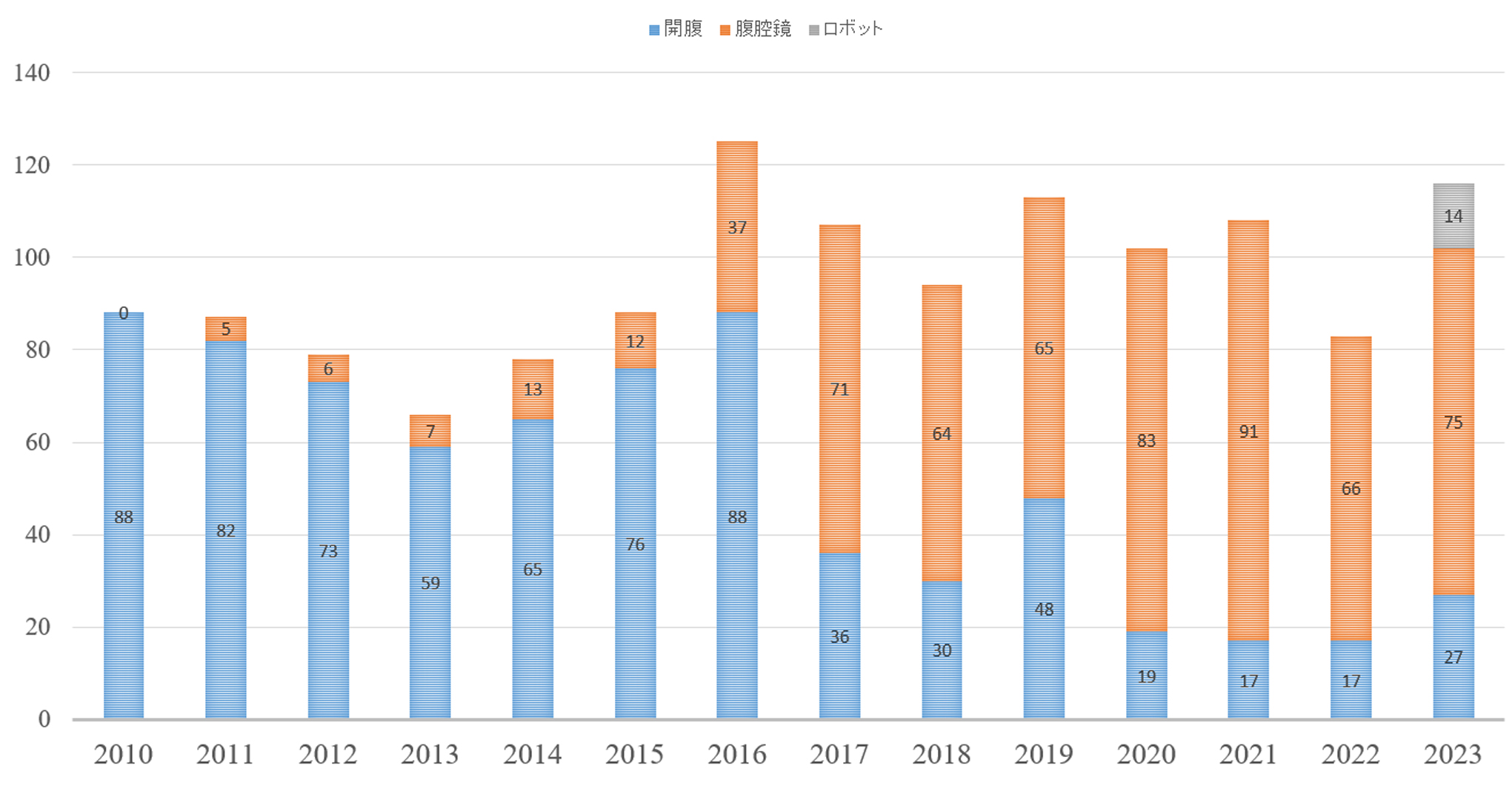 2013～2019年治療成績