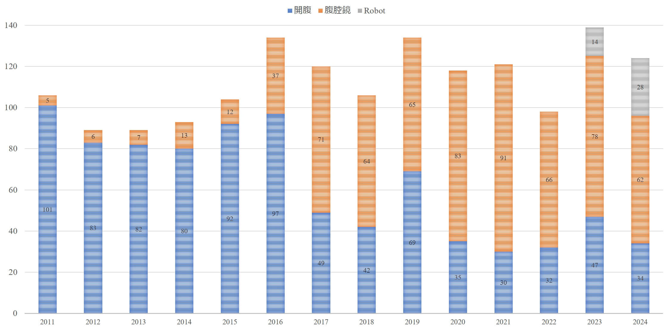 2013～2024年治療成績