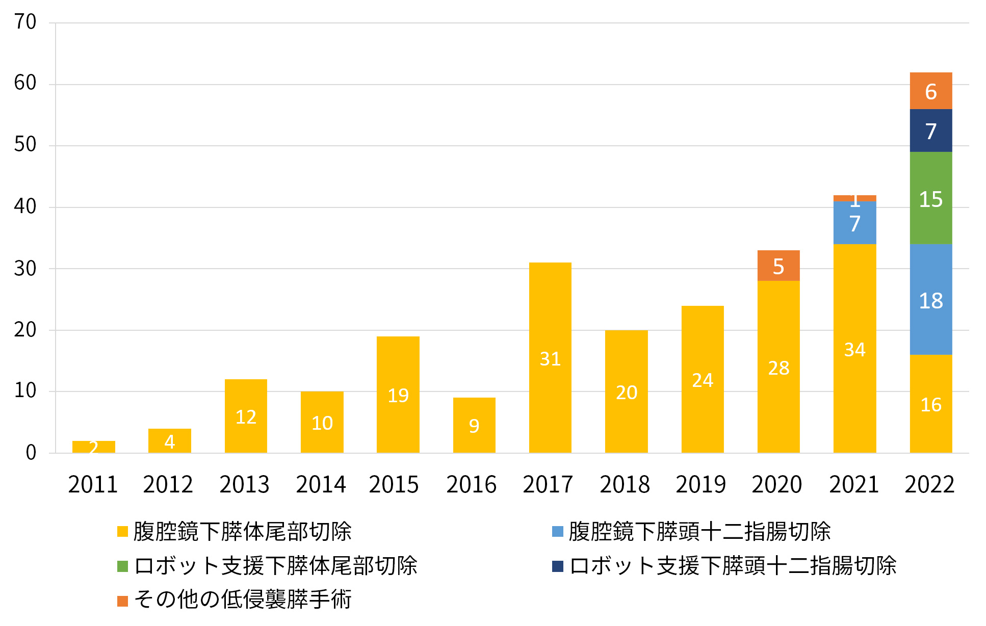 膵頭十二指腸切除の創部