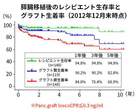 膵臓移植後のレシピエント生存率とグラフト生着率（2012年12月末時点）