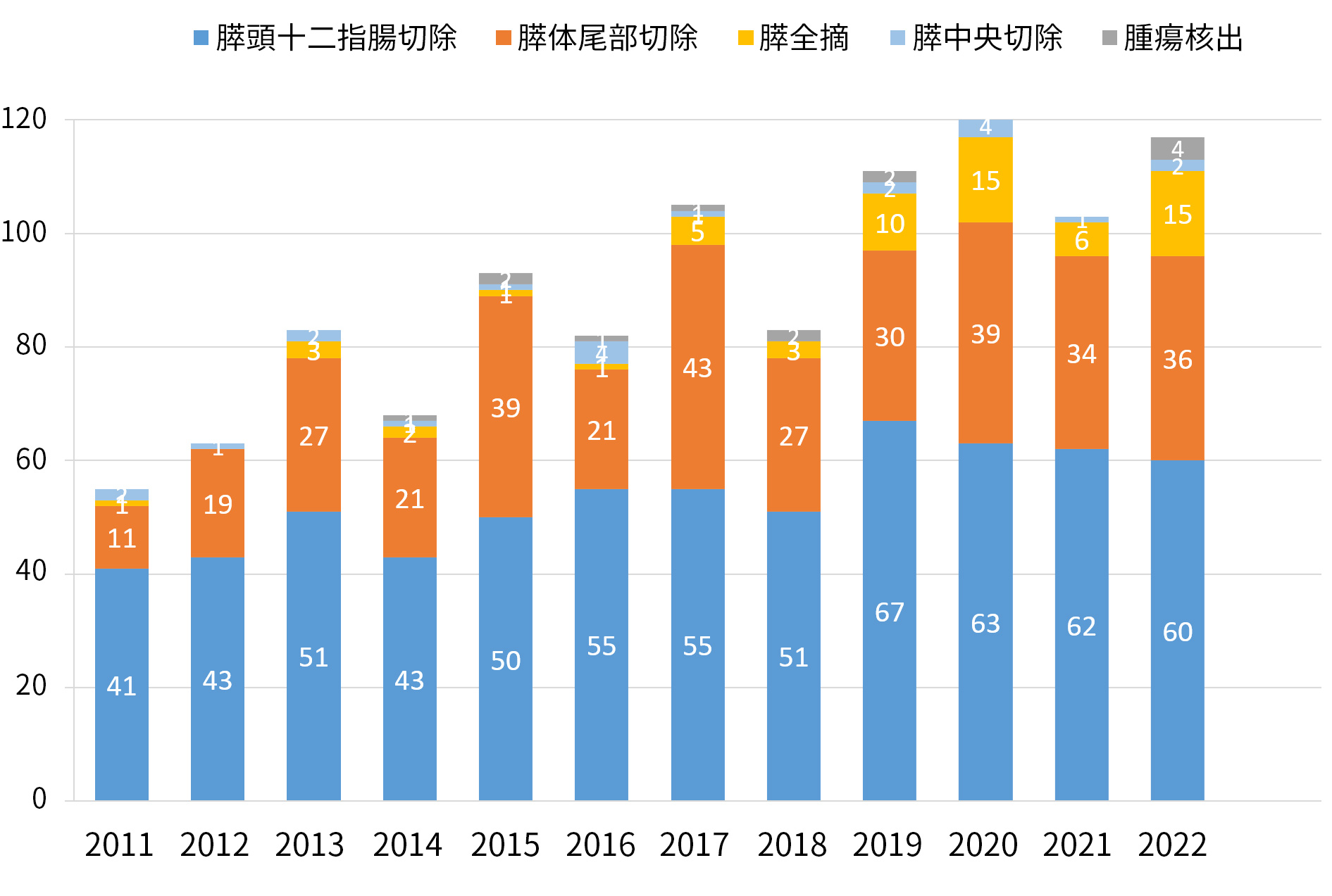 2011～2022年治療成績