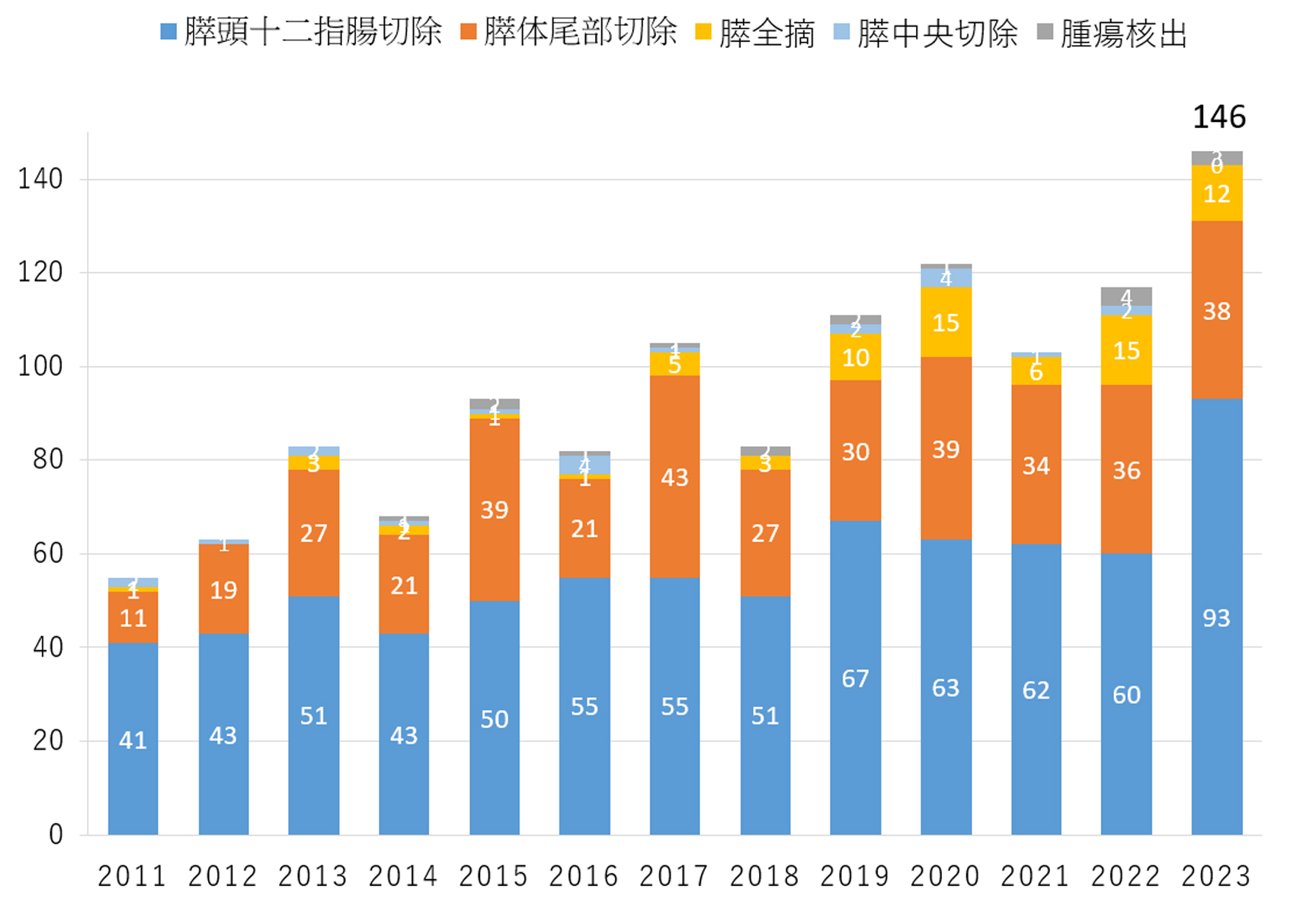 2011～2023年治療成績