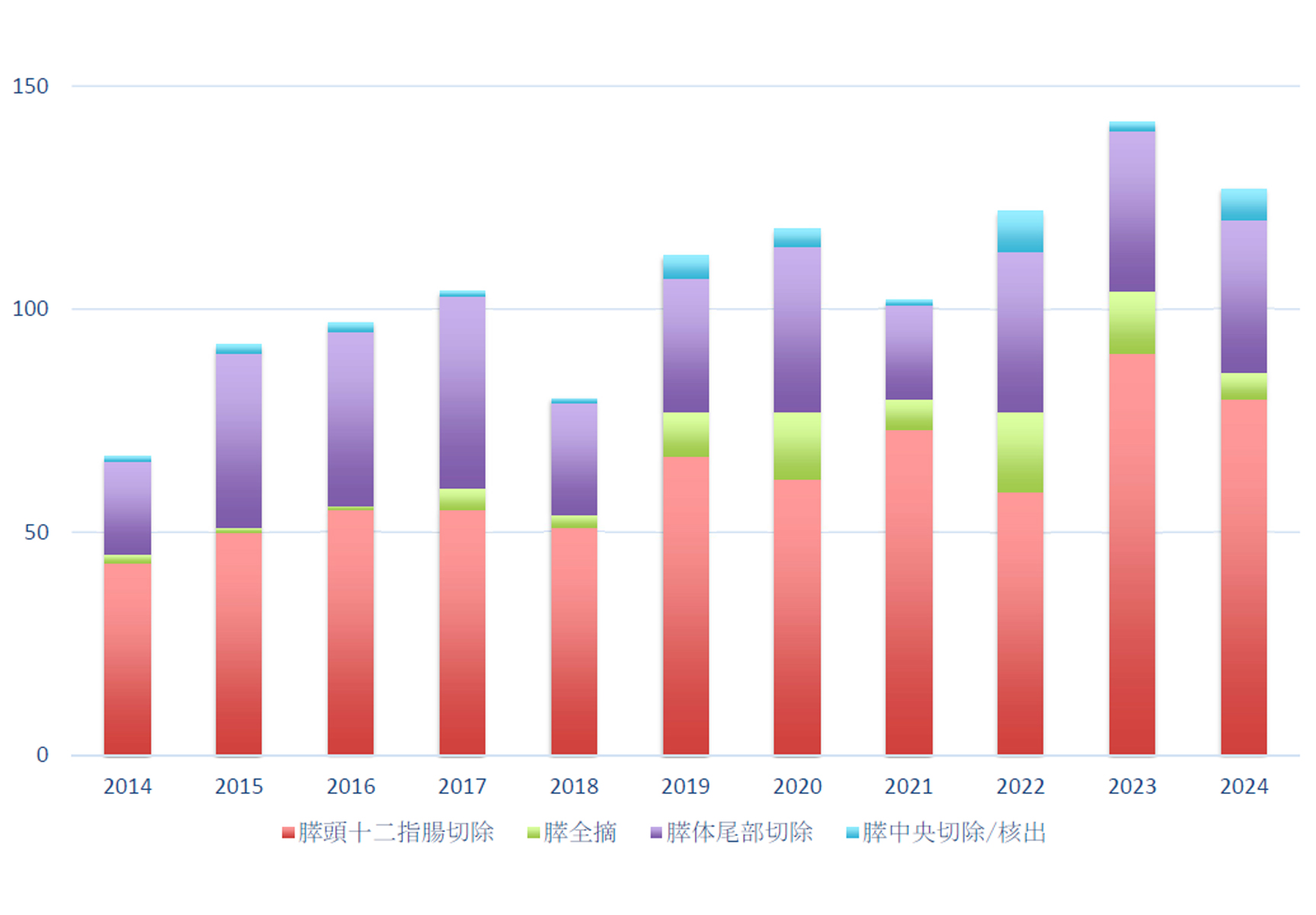 2011～2023年治療成績