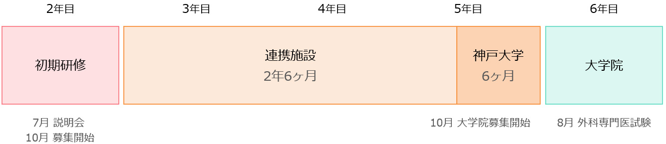 当科キャリアプランの例