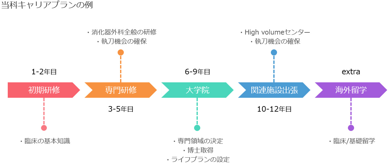 当科キャリアプランの例