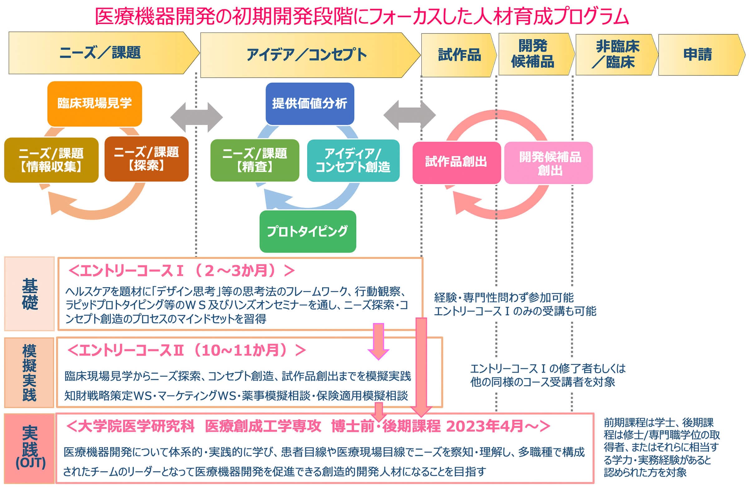 医療機器開発の初期段階にフォーカスした人材育成プログラム