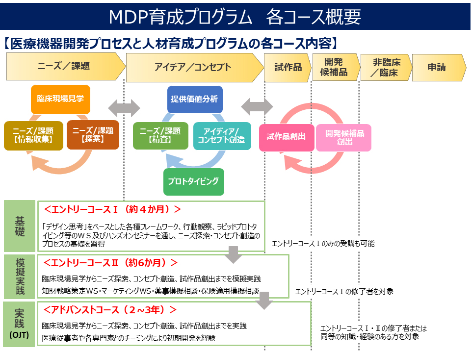 育成プログラムエントリーコース｜神戸大学医学部附属病院 日本医療研究開発機構（AMED）次世代医療機器連携拠点整備等事業