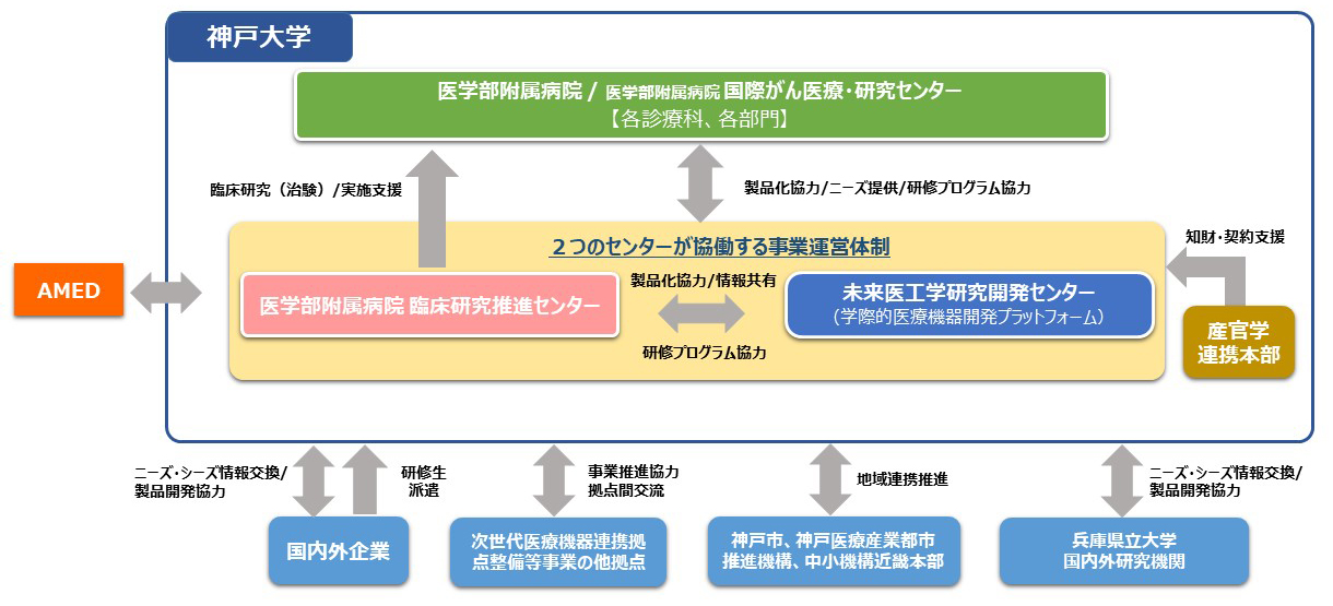 次世代医療機器連携拠点整備等事業の事業体制