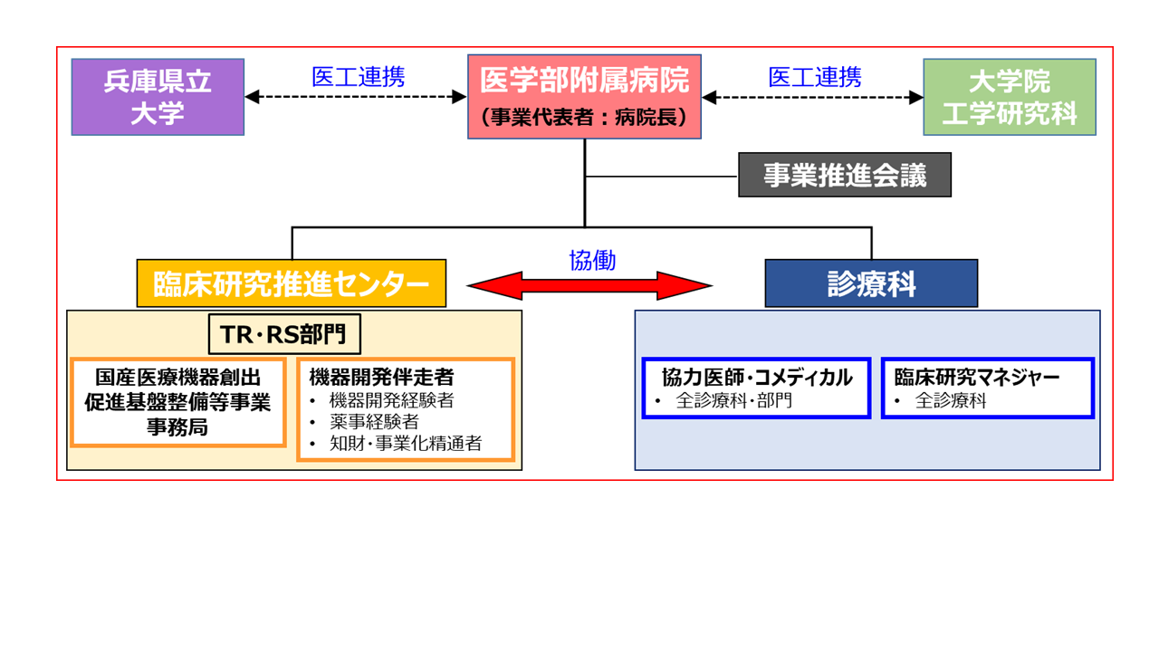 事業推進体制