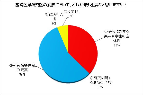 基礎医学研究医の養成において、どれが最も重要だと思いますか？