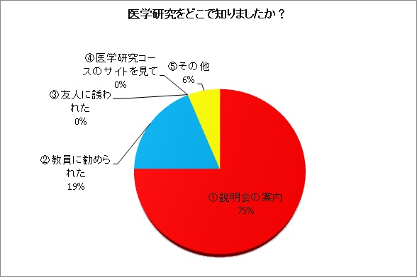 医学研究をどこで知りましたか？