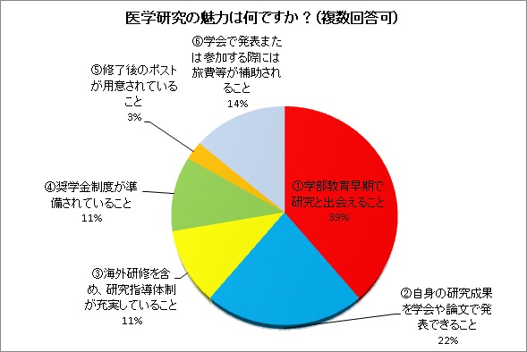 医学研究の魅力は何ですか？