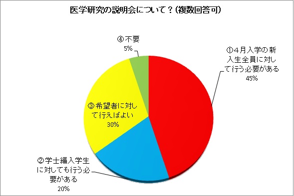 医学研究の説明会について？